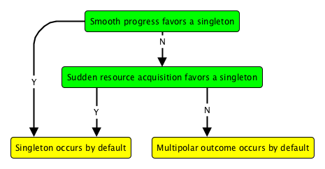 Smooth or discontinuous progress to singleton